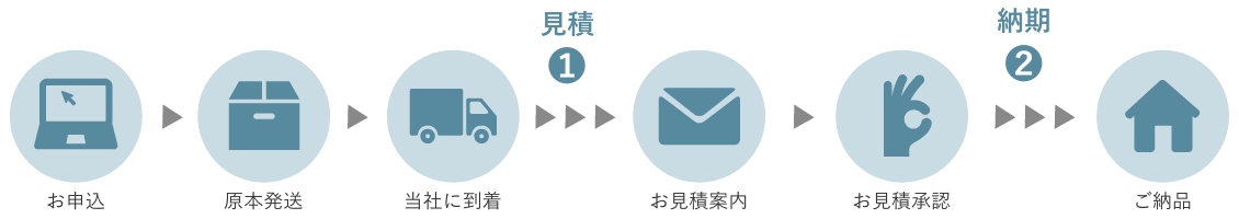 お申込→原本発送→当社に到着→お見積案内→①見積→お見積承認→②納期→ご納品