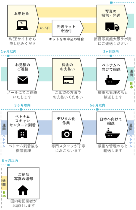 お申込からご納品までの流れ