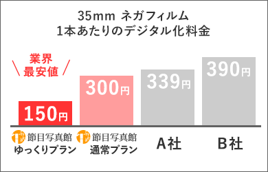 35mmネガフィルム1本あたりのデジタル化料金
