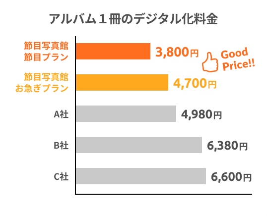 選ばれる理由 写真のスキャン データ化は実績1億枚の節目写真館