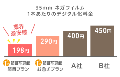 35mmネガフィルム1本あたりのデジタル化料金