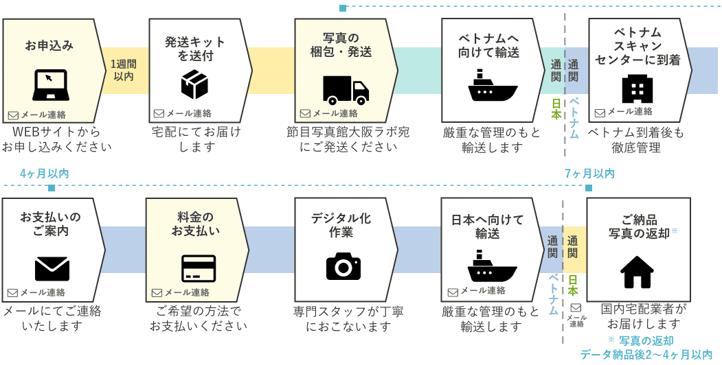 お申込からご納品までの流れ